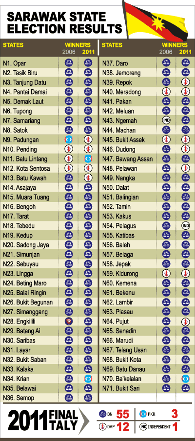 Election results graphic taken from The Malaysian Insider, hosting by Photobucket